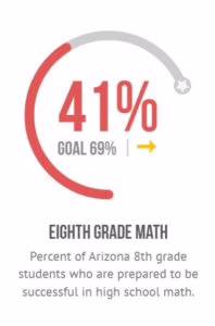 41% of Arizona 8th graders are prepared for high school math; goal is 69%