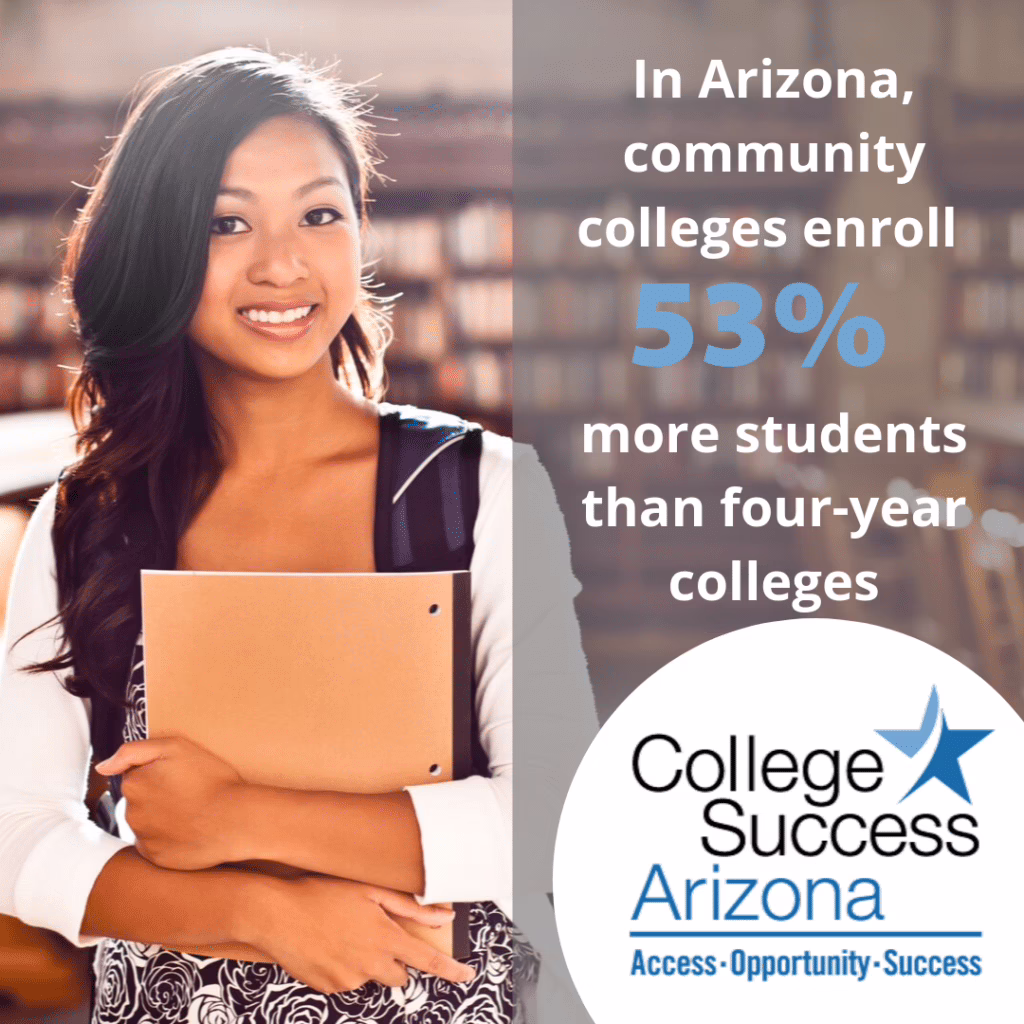 Smiling student holding a notebook, text reads: "In Arizona, community colleges enroll 53% more students than four-year colleges