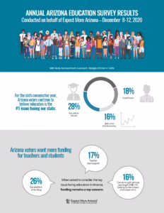 Annual Arizona Education Survey infographic showing education as top priority for voters, highlighting funding needs