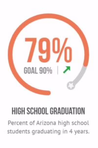 79% of Arizona high school students graduate in 4 years; goal is 90%