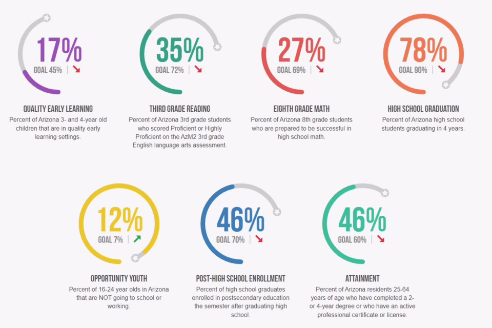 Arizona Education Progress Meter: Quality Early Learning 17%, Third Grade Reading 35%, Eighth Grade Math 27%, High School ...