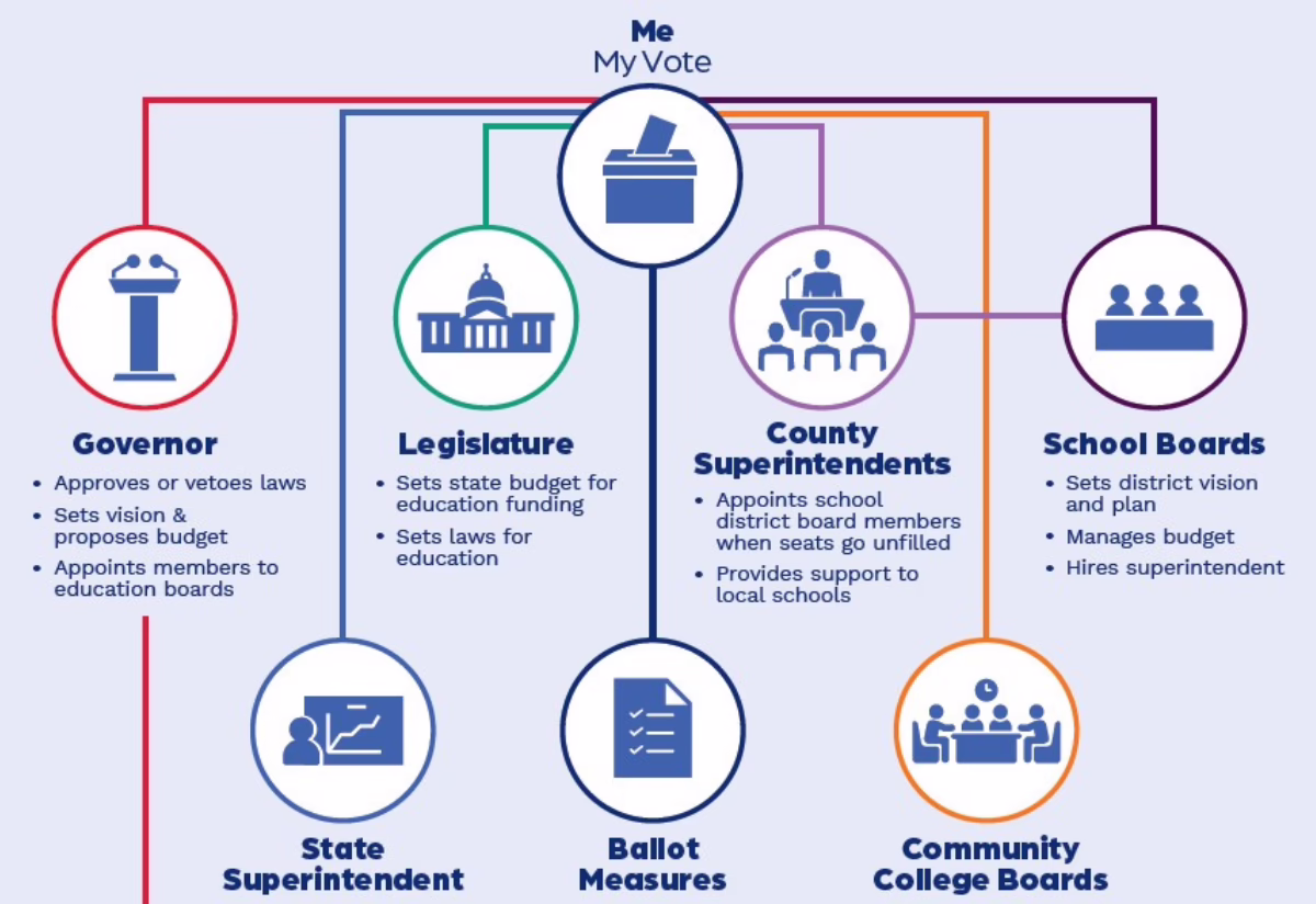 Flowchart showing roles in Arizona education: Governor, Legislature, County Superintendents, School Boards, and others