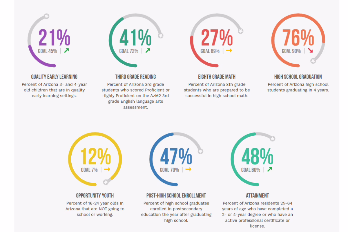 Arizona Progress Meter Data as of September 2023